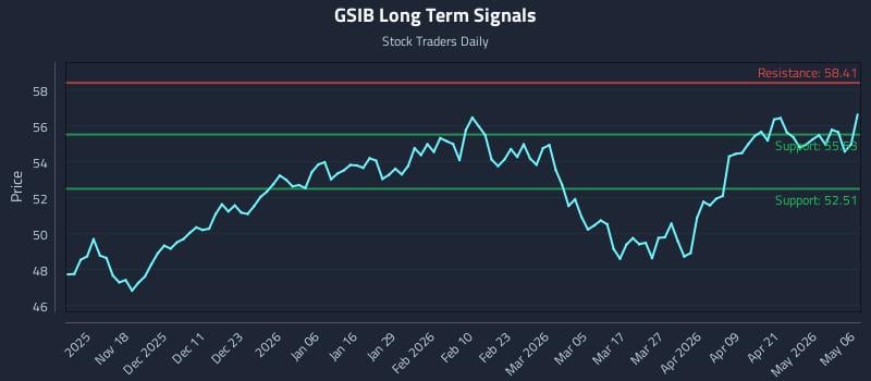 GSIB Long Term Analysis for May 7 2026