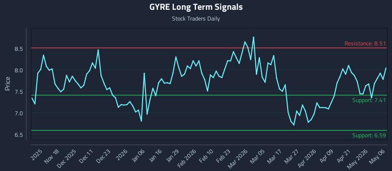 GYRE Long Term Analysis for May 7 2026 GYRE Long Term Analysis for May 7 2026