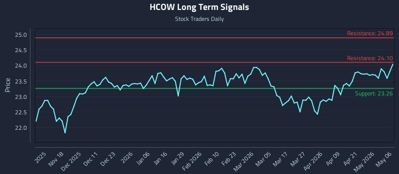 HCOW Long Term Analysis for May 7 2026