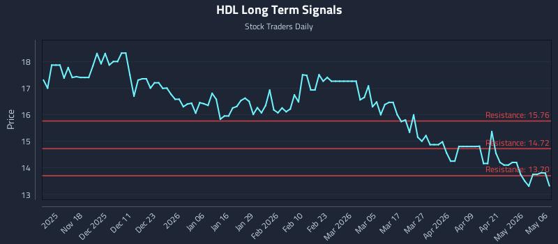 HDL Long Term Analysis for May 7 2026 HDL Long Term Analysis for May 7 2026