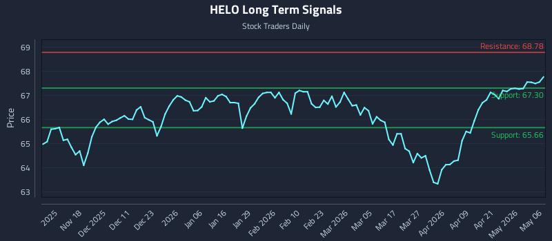 HELO Long Term Analysis for May 7 2026 HELO Long Term Analysis for May 7 2026