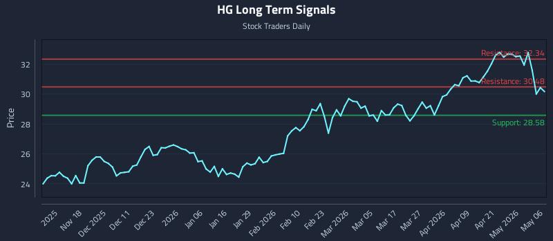 HG Long Term Analysis for May 7 2026