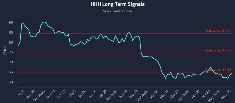 HHH Long Term Analysis for May 7 2026