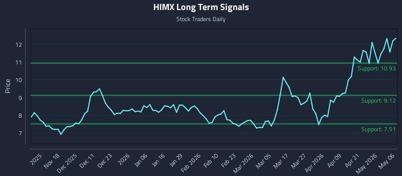 HIMX Long Term Analysis for May 7 2026