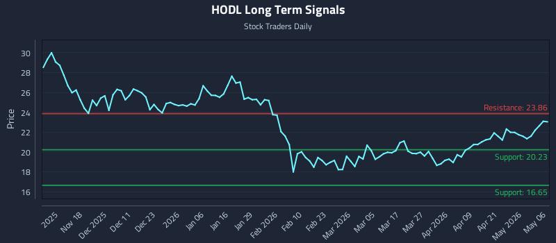 HODL Long Term Analysis for May 7 2026