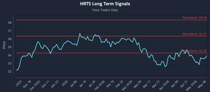 HRTS Long Term Analysis for May 7 2026