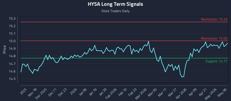 HYSA Long Term Analysis for May 7 2026