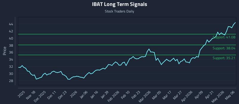 IBAT Long Term Analysis for May 7 2026 IBAT Long Term Analysis for May 7 2026