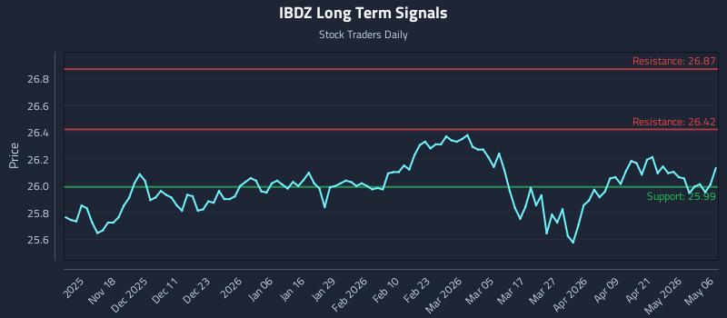 IBDZ Long Term Analysis for May 7 2026