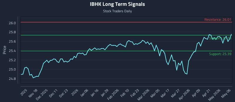 IBHK Long Term Analysis for May 7 2026