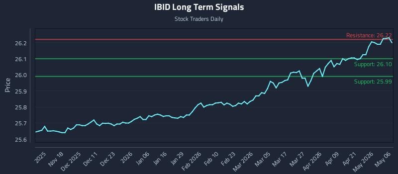 IBID Long Term Analysis for May 7 2026