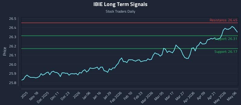 IBIE Long Term Analysis for May 7 2026