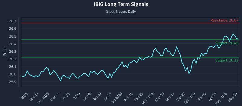 IBIG Long Term Analysis for May 7 2026 IBIG Long Term Analysis for May 7 2026