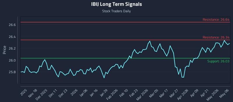IBIJ Long Term Analysis for May 7 2026 IBIJ Long Term Analysis for May 7 2026