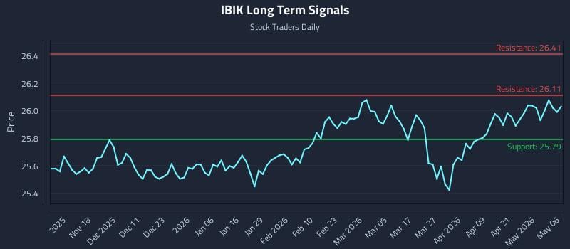IBIK Long Term Analysis for May 7 2026