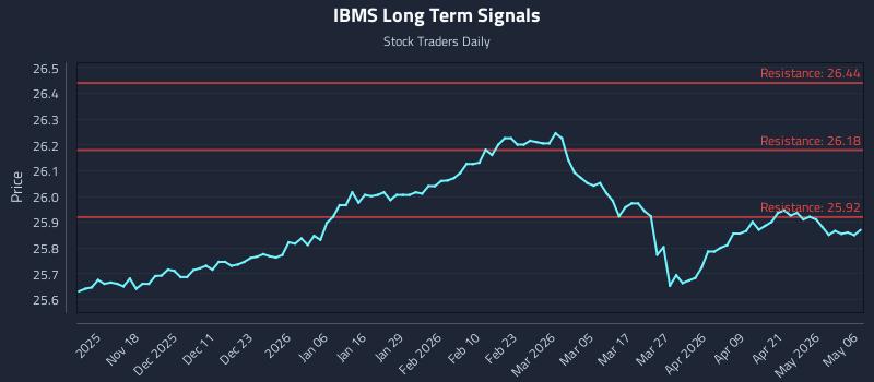 IBMS Long Term Analysis for May 7 2026