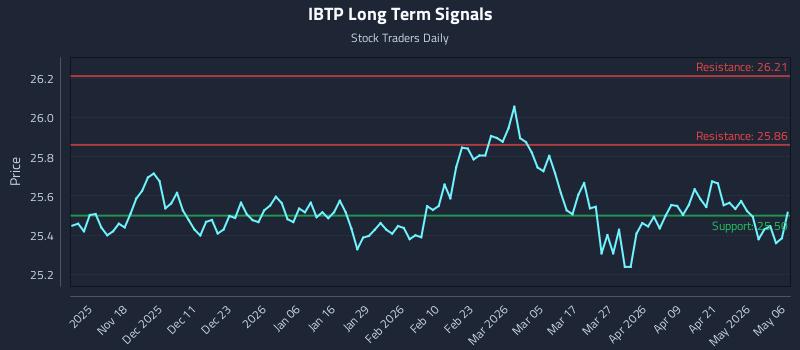 IBTP Long Term Analysis for May 7 2026