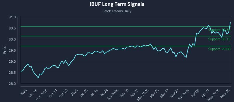 IBUF Long Term Analysis for May 7 2026