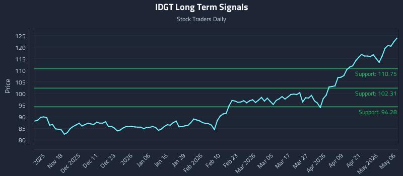 IDGT Long Term Analysis for May 7 2026 IDGT Long Term Analysis for May 7 2026