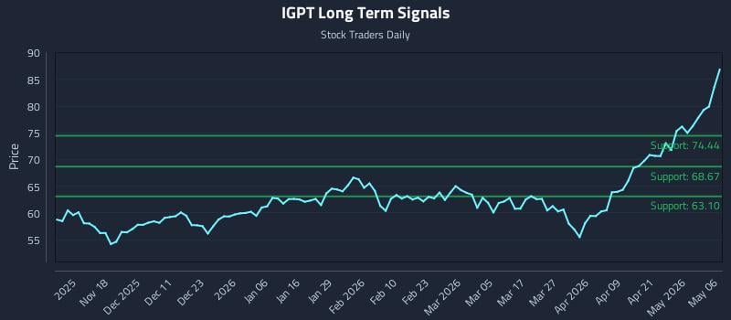 IGPT Long Term Analysis for May 7 2026