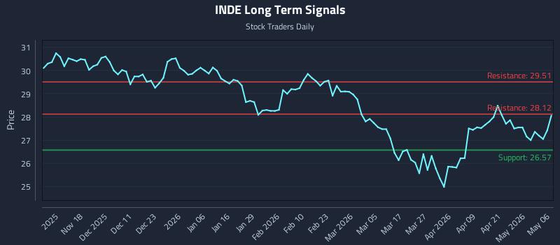 INDE Long Term Analysis for May 7 2026