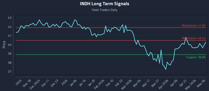INDH Long Term Analysis for May 7 2026