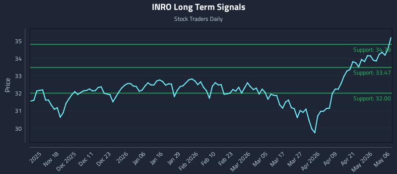 INRO Long Term Analysis for May 7 2026