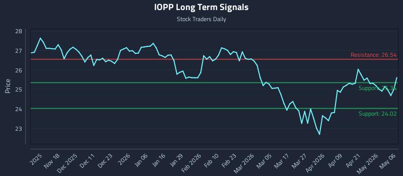 IOPP Long Term Analysis for May 7 2026 IOPP Long Term Analysis for May 7 2026