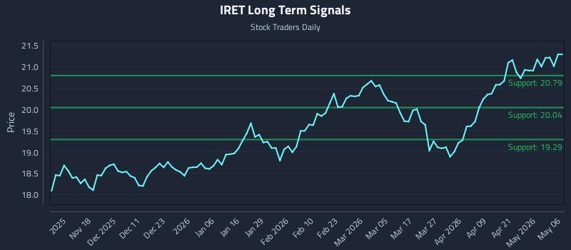 IRET Long Term Analysis for May 7 2026