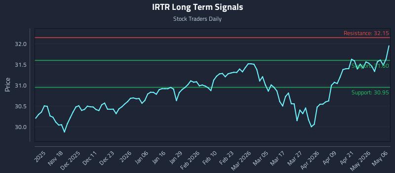 IRTR Long Term Analysis for May 7 2026