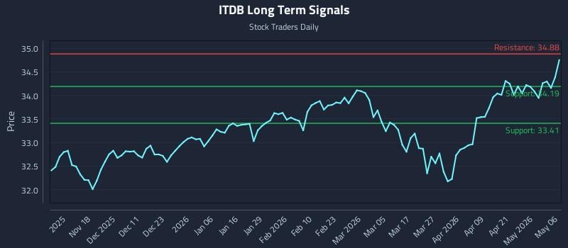 ITDB Long Term Analysis for May 7 2026