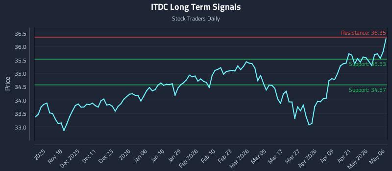 ITDC Long Term Analysis for May 7 2026