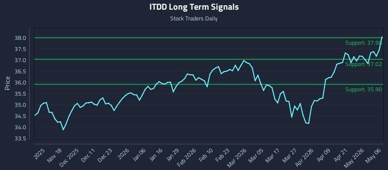 ITDD Long Term Analysis for May 7 2026