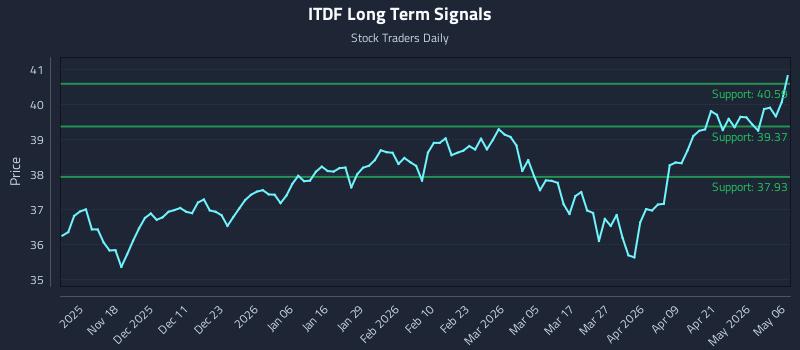 ITDF Long Term Analysis for May 7 2026