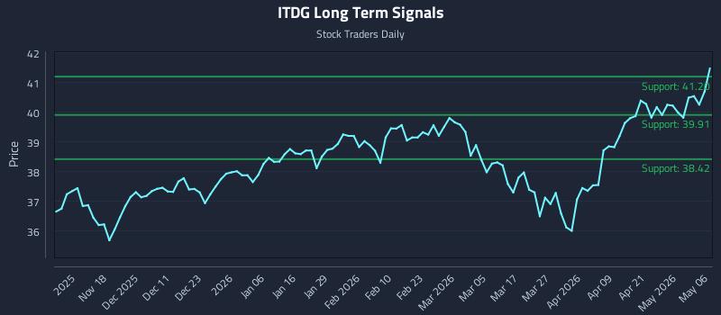 ITDG Long Term Analysis for May 7 2026
