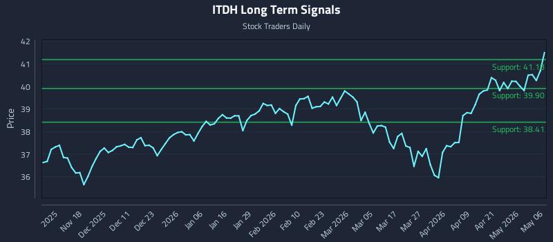 ITDH Long Term Analysis for May 7 2026