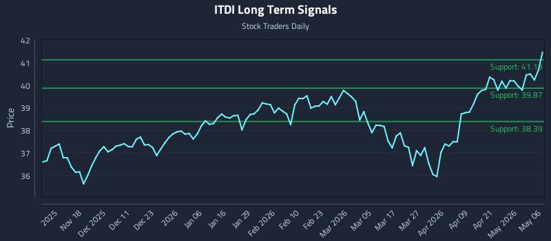ITDI Long Term Analysis for May 7 2026 ITDI Long Term Analysis for May 7 2026