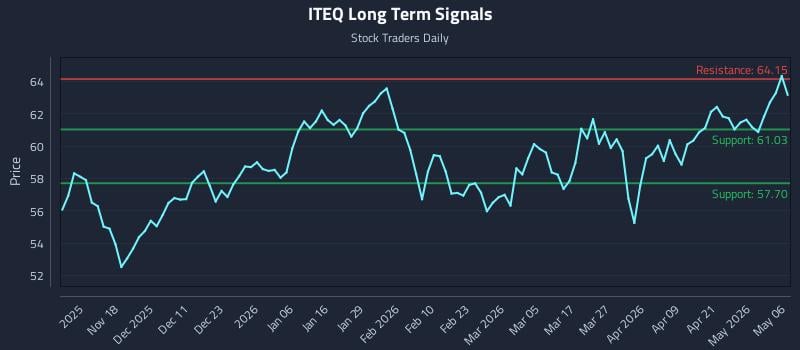 ITEQ Long Term Analysis for May 7 2026