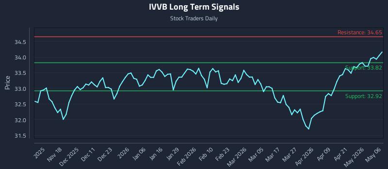 IVVB Long Term Analysis for May 7 2026
