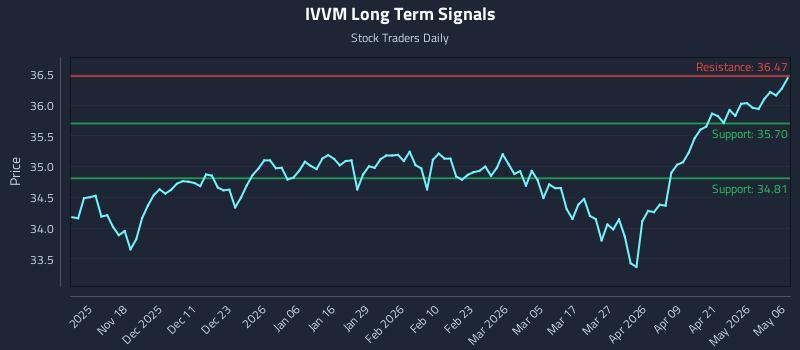 IVVM Long Term Analysis for May 7 2026