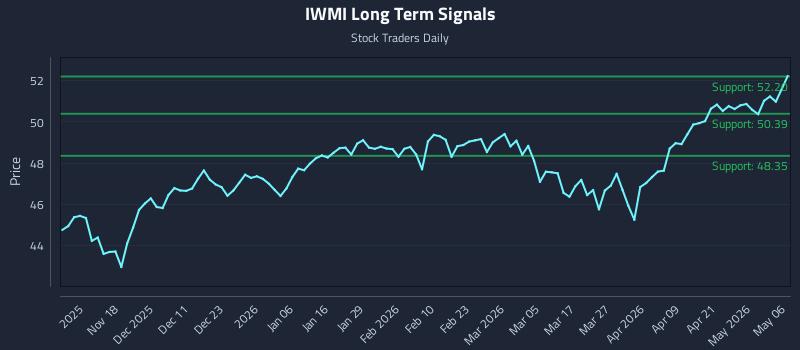IWMI Long Term Analysis for May 7 2026