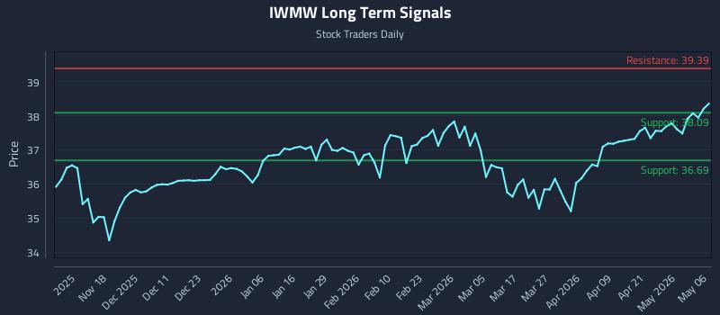 IWMW Long Term Analysis for May 7 2026 IWMW Long Term Analysis for May 7 2026