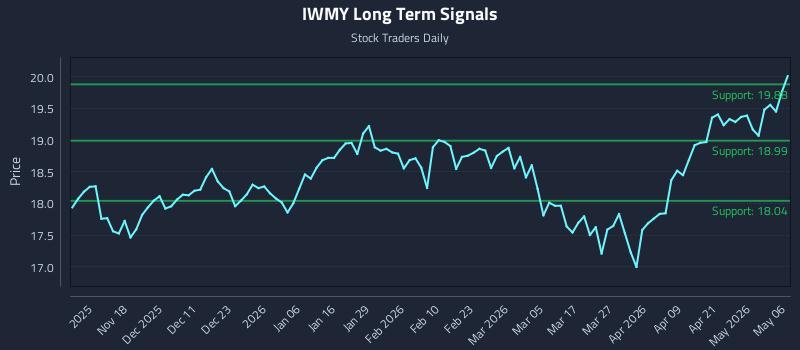 IWMY Long Term Analysis for May 7 2026 IWMY Long Term Analysis for May 7 2026