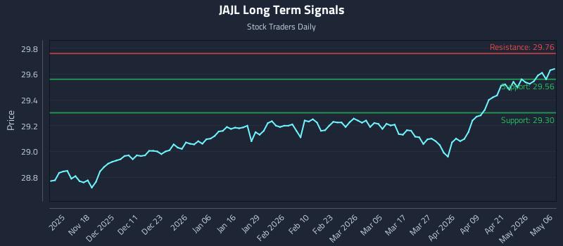 JAJL Long Term Analysis for May 7 2026