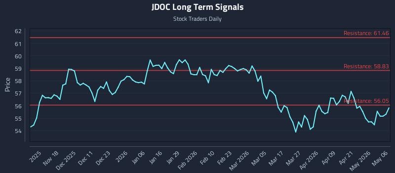 JDOC Long Term Analysis for May 7 2026