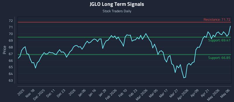 JGLO Long Term Analysis for May 7 2026