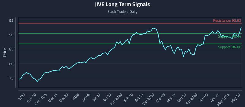 JIVE Long Term Analysis for May 7 2026 JIVE Long Term Analysis for May 7 2026