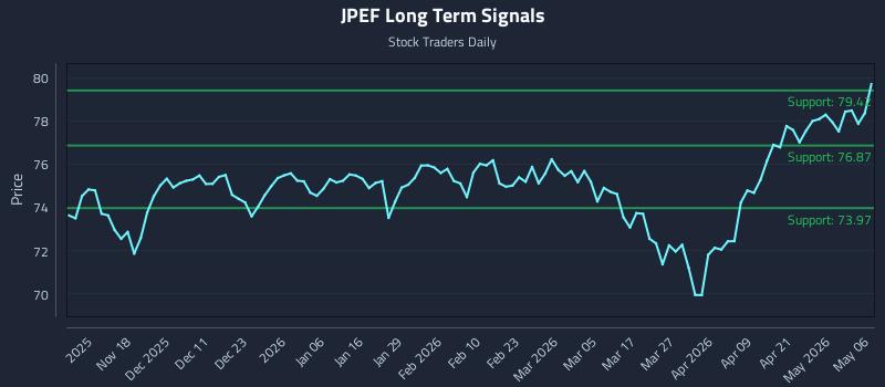 JPEF Long Term Analysis for May 7 2026 JPEF Long Term Analysis for May 7 2026