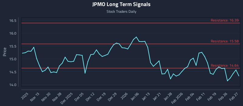 JPMO Long Term Analysis for May 7 2026