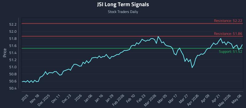 JSI Long Term Analysis for May 7 2026